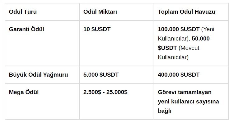 Türkiye'de Binance Rüzgarı: 21 Milyon TL Ödül Sizi Bekliyor logosu